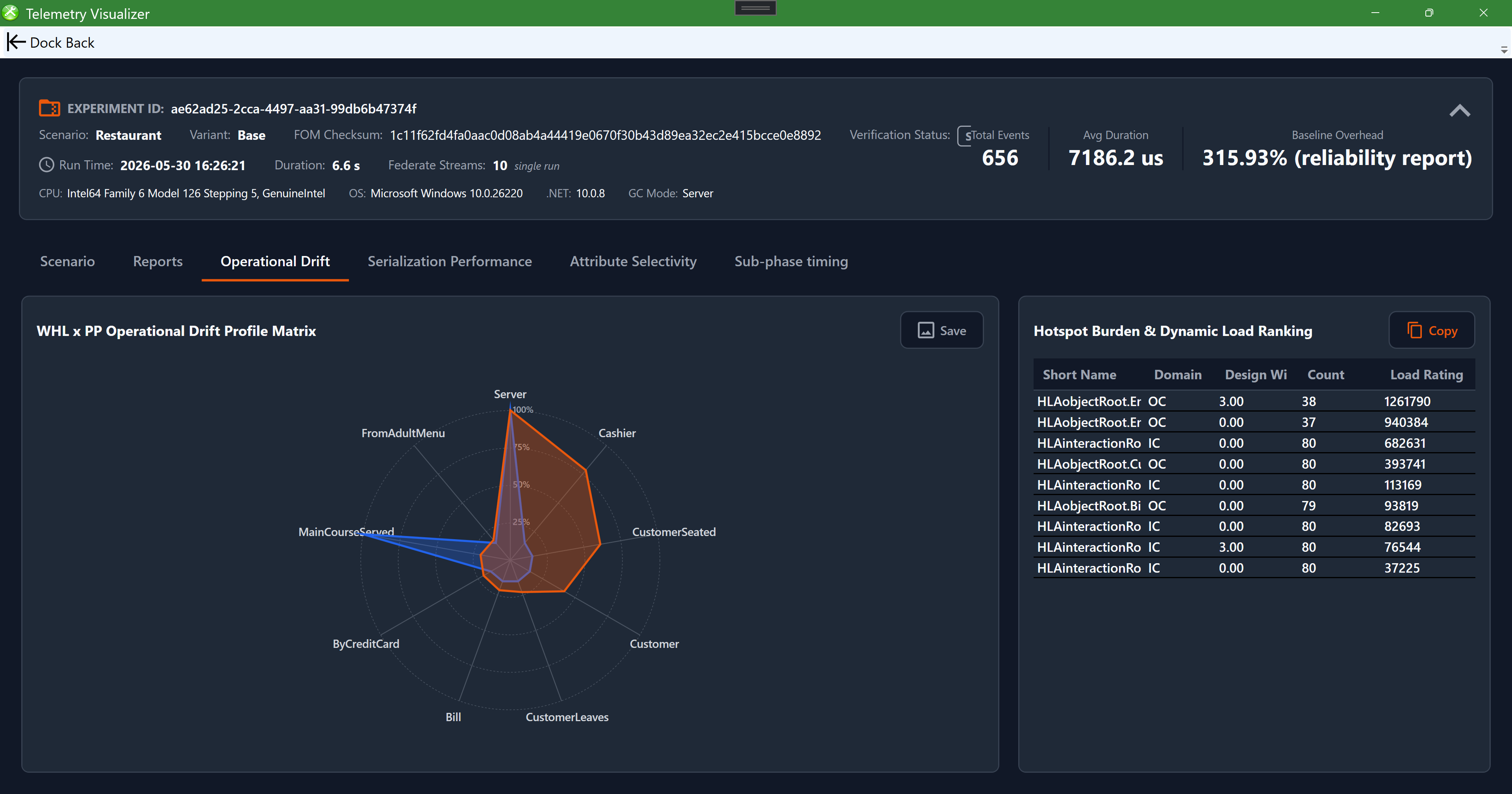 The Operational Drift concentric radar chart comparing design-time and runtime workload